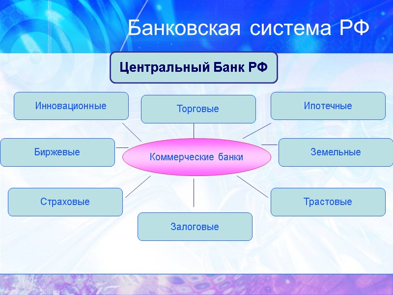 Банковская система РФ Центральный Банк РФ Коммерческие банки Инновационные Торговые Ипотечные Биржевые Земельные Страховые